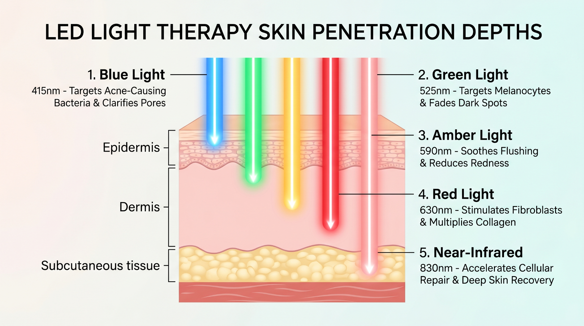 LED light therapy skin penetration depths diagram showing blue, green, amber, red and near-infrared wavelengths